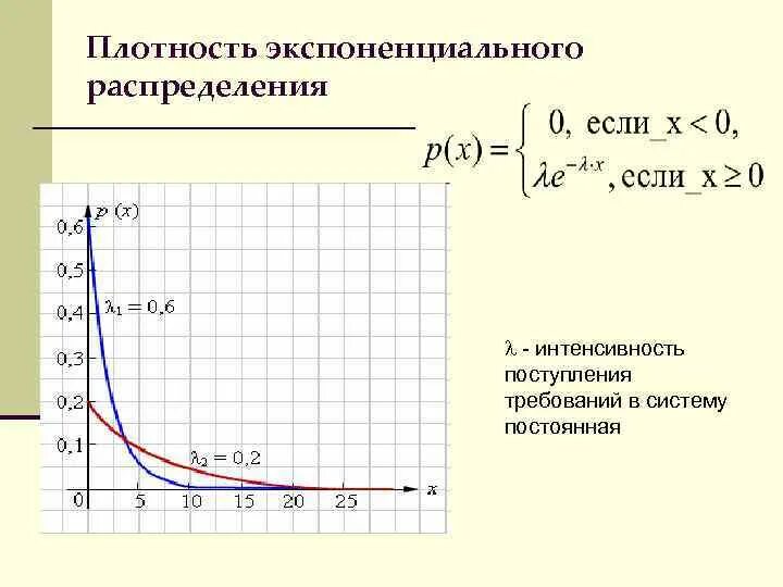 Показательное распределение случайной величины график плотности. Экспоненциальное распределение формула. Экспоненциальное распределение график. График плотности экспоненциального распределения. Линейный и экспоненциальный рост презентация