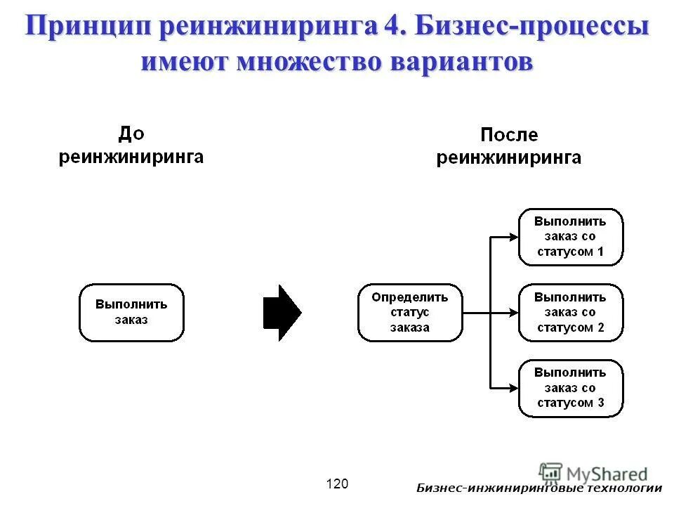 Реинжиниринг информационных систем. Реинжиниринг информационных систем
