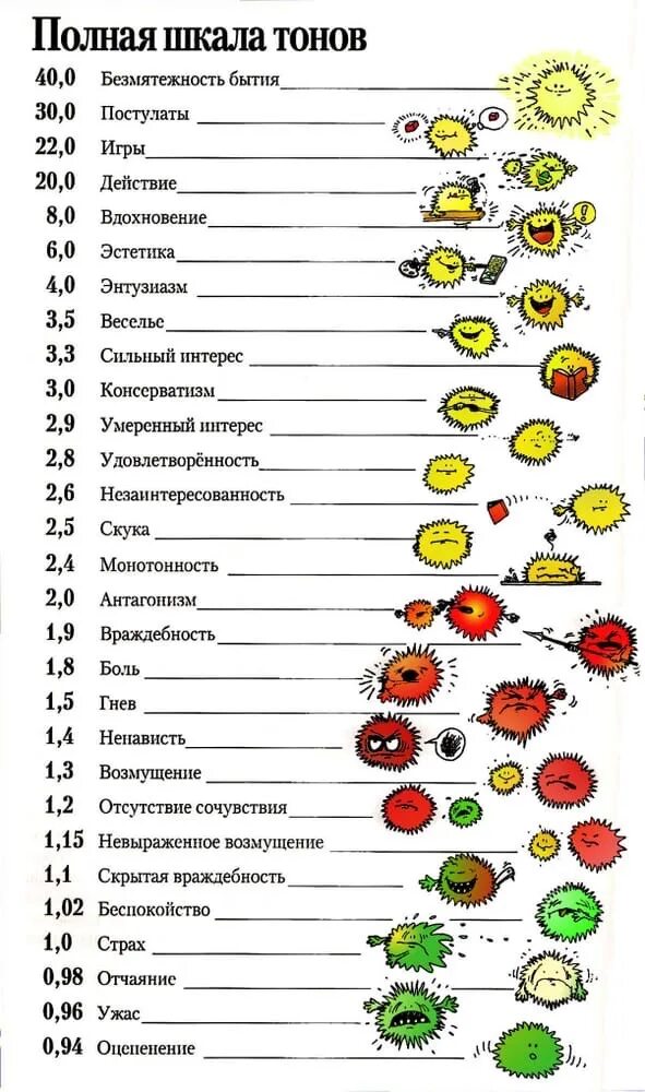 Оценки человека есть. Шкала эмоциональных тонов Хаббарда таблица. Шкала эмоциональных тонов Рона Хаббарда. Рон Хаббард таблица эмоциональных тонов. Полная шкала эмоциональных тонов Хаббарда.