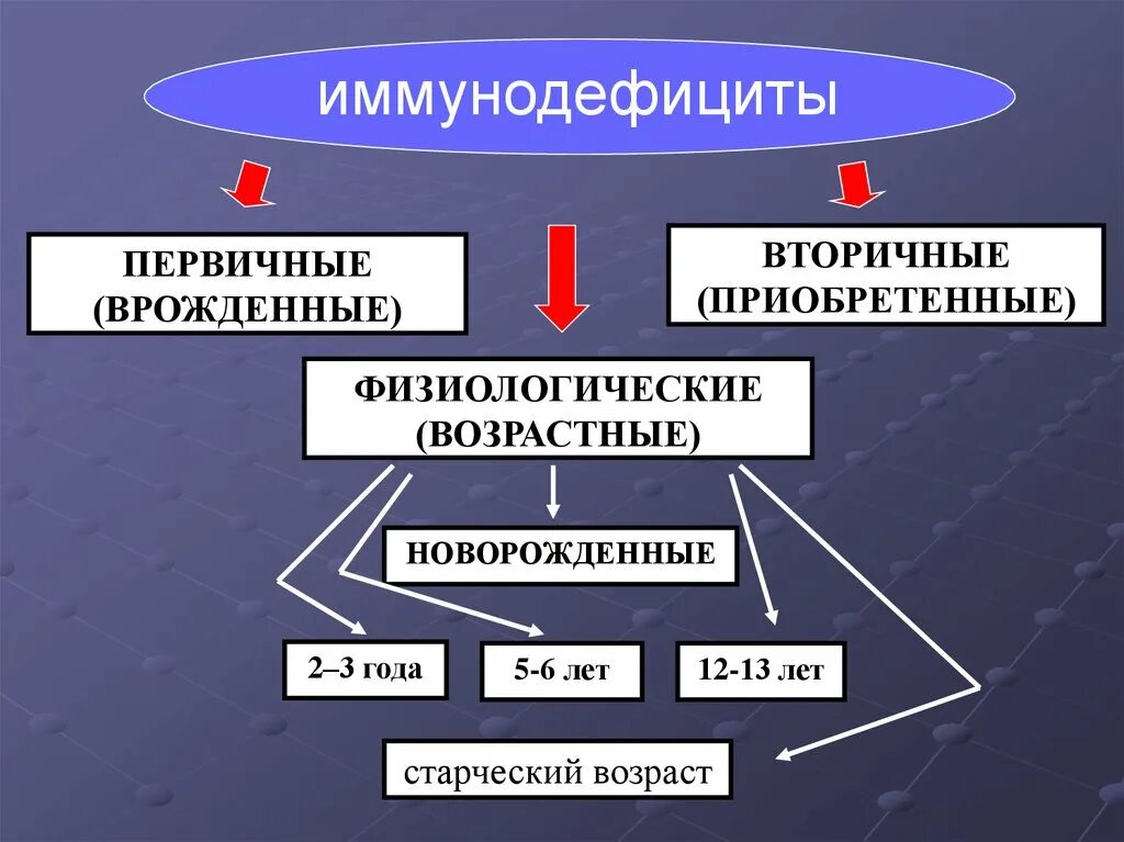 Иммунодефицит форум. Первичные и вторичные иммунодефициты. Иммунодефициты первичные и вторичные схема. Патогенез первичных иммунодефицитов. Иммунодефициты первичные и вторичные. Классификация..