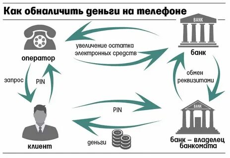 Что такое обналичивание денежных средств простыми