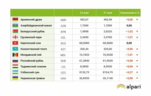 Курс рубля к драму в армении