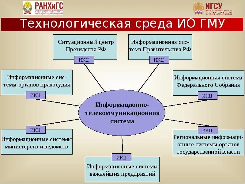 Государственное и муниципальное управление. Информационные технологии в ГМУ. Технологии государственного и муниципального управления. Информационные технологии и системы в гос и муниципальном управлении. Современные технологии государственного управления