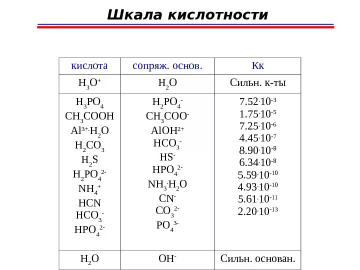 H2s кислота или нет. Таблица PH кислот. Таблица кислотности кислот. Кислотность кислот неорганических. PH масляной кислоты.