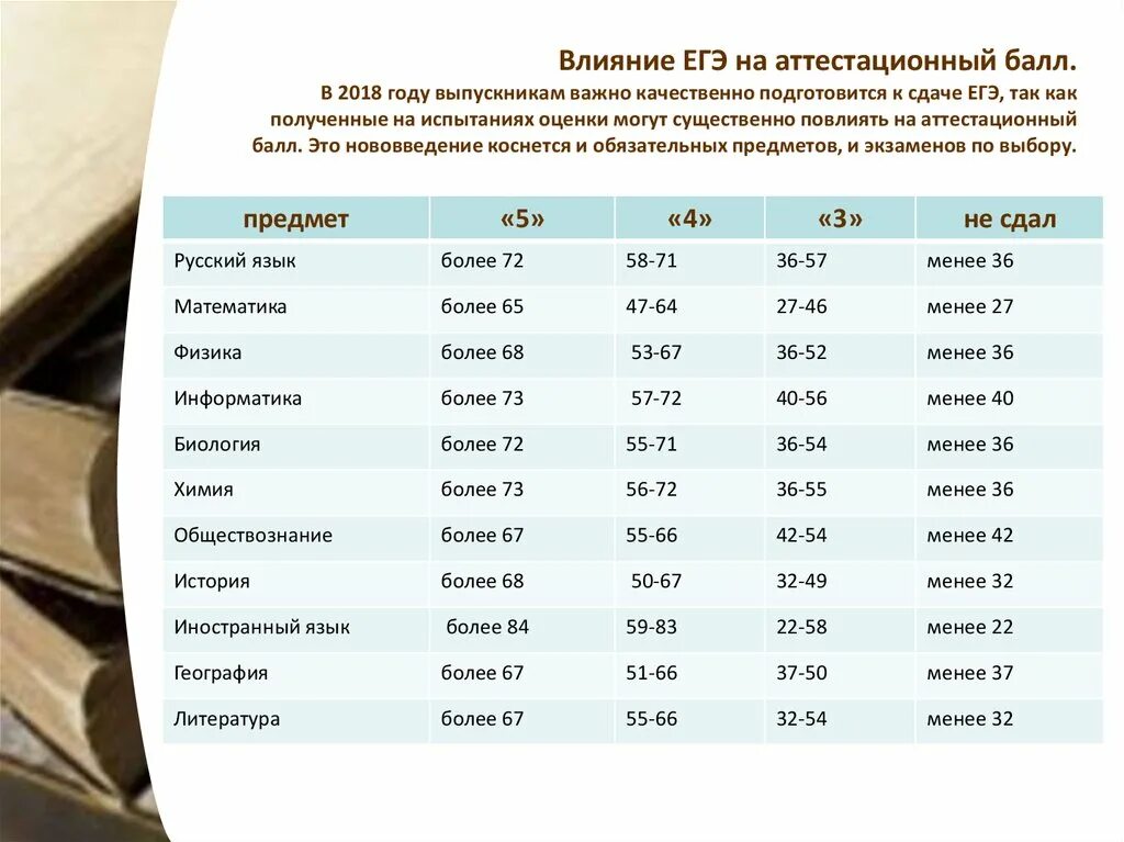 Сколько баллов дает 8 задание егэ русский. Минимальный проходной балл ЕГЭ русский. Проходной балл по математике ЕГЭ. Проходной по физике ЕГЭ проходной балл. Проходной балл по обществу ЕГЭ.