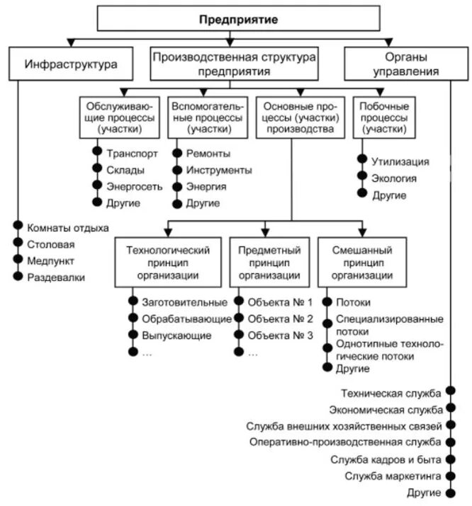 Производственная структура организации инфраструктура организации. Производственная инфраструктура предприятия. Схема инфраструктуры организации. Состав производственной инфраструктуры предприятия. Элементы производственной организации