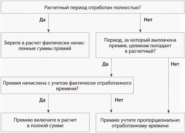 Входит ли премия в расчет отпускных
