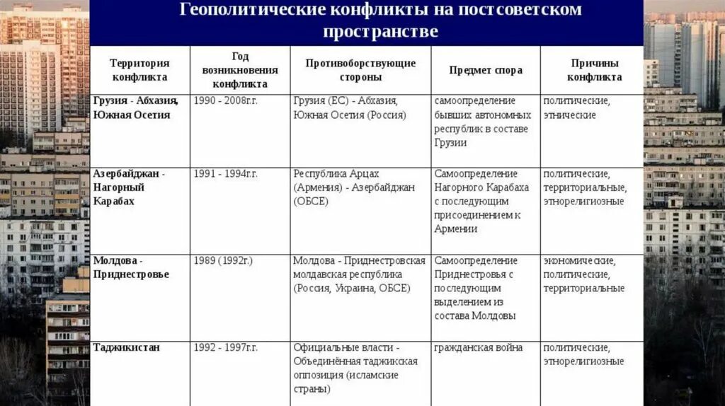 Карта постсоветского пространства. Интеграция на постсоветском пространстве снг. Особенности интеграционных процессов на постсоветском пространстве. Карта постсоветского пространства. Особенности интеграционных процессов на постсоветском пространстве.
