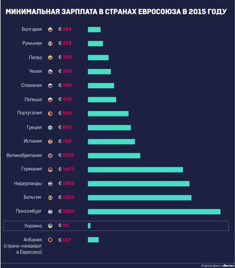 Средняя заработная плата в европейских странах таблица. Минимальная зарплата в Евросоюзе. Минимальные заработные платы в Европе. Средние зарплаты в Евросоюзе. Какая зарплата в украине