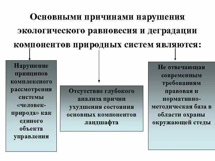 Причины экологических нарушений