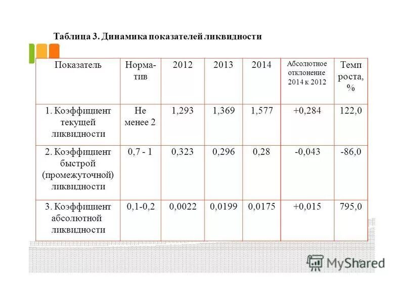 Коэффициент абсолютной ликвидности ниже нормы. Нормативы показателей ликвидности баланса. Таблица коэффициентов ликвидности баланса. Таблица динамика показателей ликвидности. Норма показателя абсолютной ликвидности.