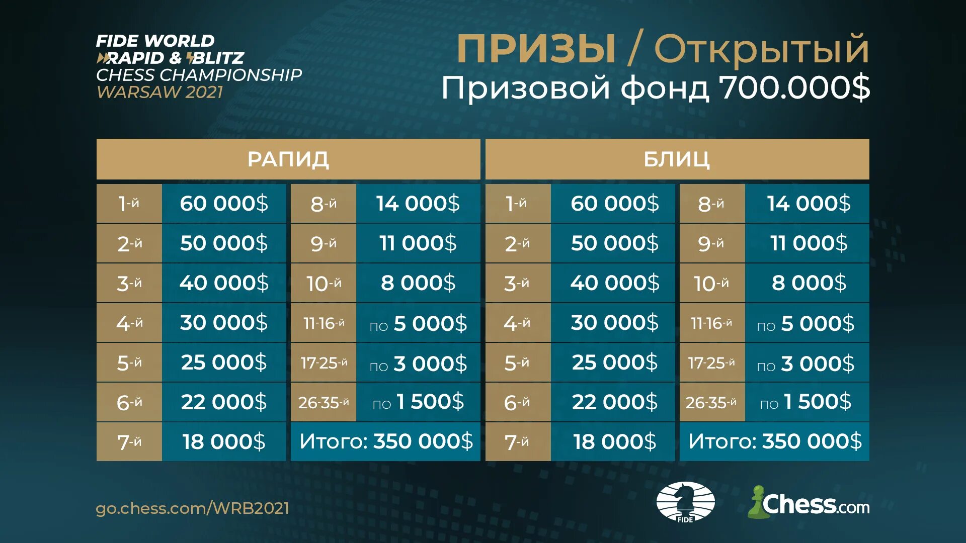 Чм по рапиду и блицу 2025. Worlds 2025 призовой фонд. чемпионат мира по рапиду и блицу 2025. нодирбек абдусаттаров магнус карлсен 2025. хиндистондаги шахмат буйича чемпионат мира.
