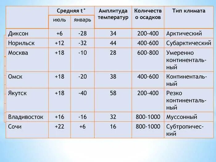 Коэффициент увлажнения в архангельске. Таблица по географии 8 класс типы климатов России таблица. Тип климата в Москве география 8. География Тип климата таблица. Характеристика типов климата России.