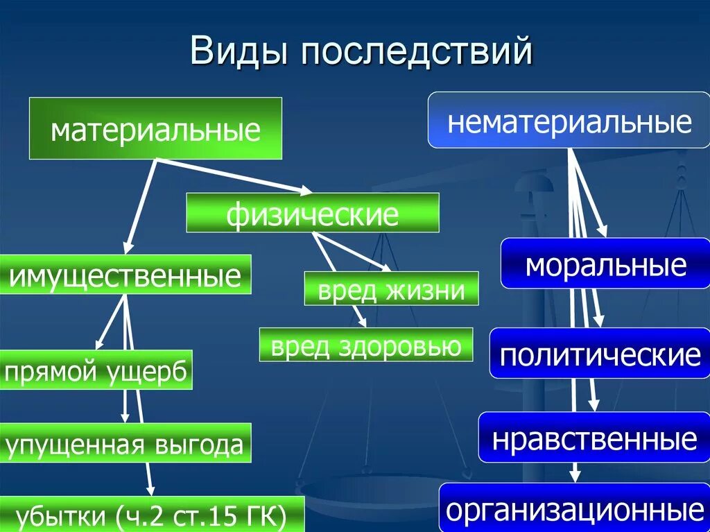 Материального и физического состояния и