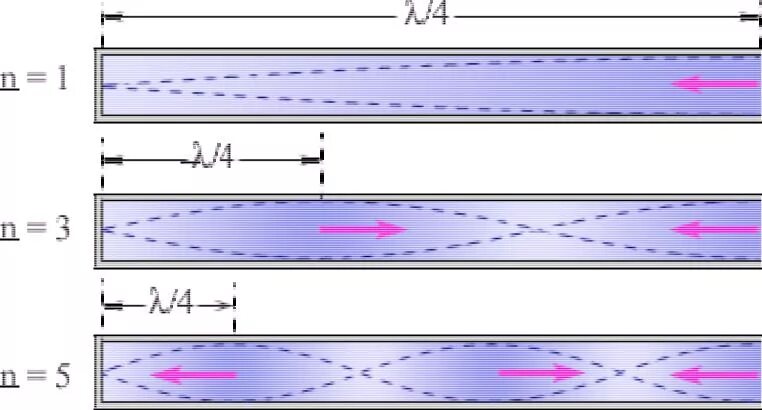 Труба скорость звука. Стоячая звуковая волна в трубе. Стоячая волна в закрытой трубе. Резонатор стоячих волн. Распространение звука в трубе.