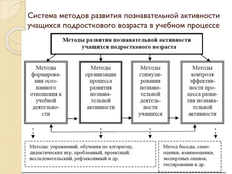 Способы формирования познавательной деятельности. Методы развития познавательной активности учащихся. методы развития познавательных процессов. способы и методы развития познавательной активности обучающихся. познавательные процессы в подростковом возрасте.