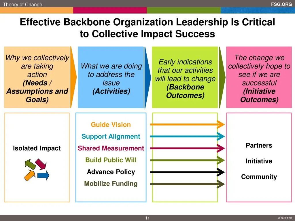 Support collections. Theory of effectiveness. O effective Organization of the Educational process.. The effectiveness of the activities of the Organization's Employees. Ppt it Organizations.