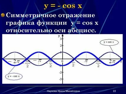 Cos 4 на графике функции