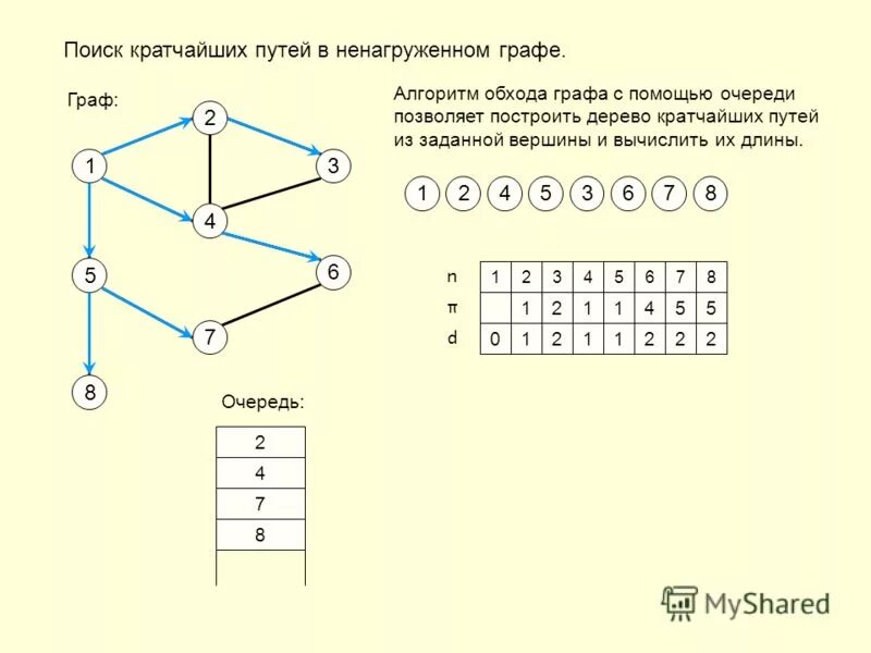 Кратчайший путь в графе