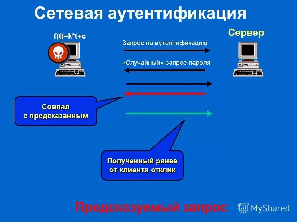 аутентификация в ос. аутентификация операционной системы. аутентификация операционной системы. парольные методы аутентификации. аутентификация операционной системы.