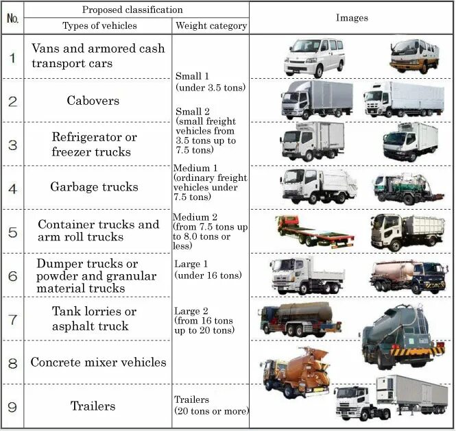 Types of vehicles. Truck classification. Types of Trucks. Срфке of accidents on different Types of vehicles.