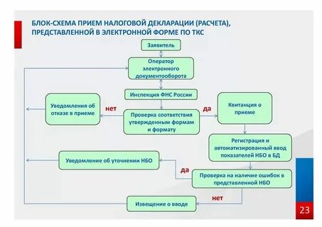 Документооборот налоговой