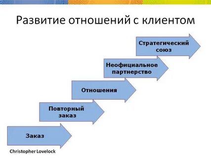 Построить надежные и долгосрочные отношения