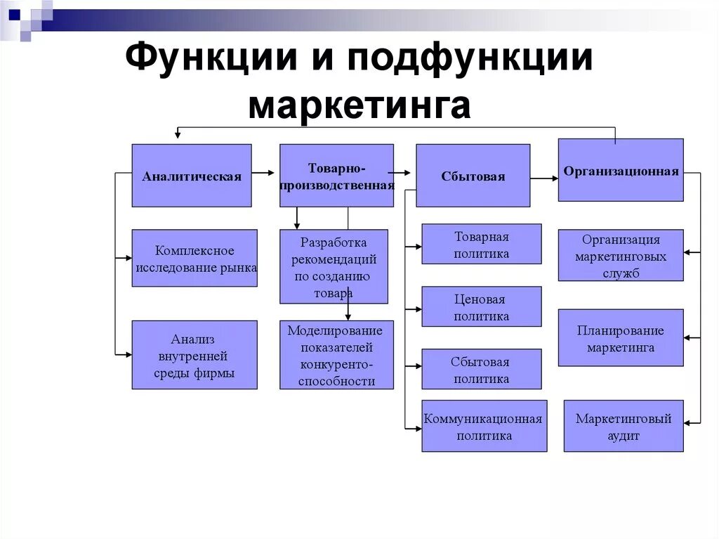 Маркетинговые функции предприятия. К основным функциям маркетинга относят. Функции и подфункции маркетинга таблица. Подфункции аналитической функции маркетинга. Перечислите основные функции маркетинга..