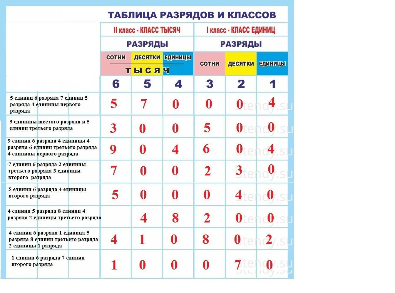 Вопросы и ответы 5 разряд. Единицы второго разряда. Единицы третьего разряда это. Разряды чисел. Числа в разряде единиц.