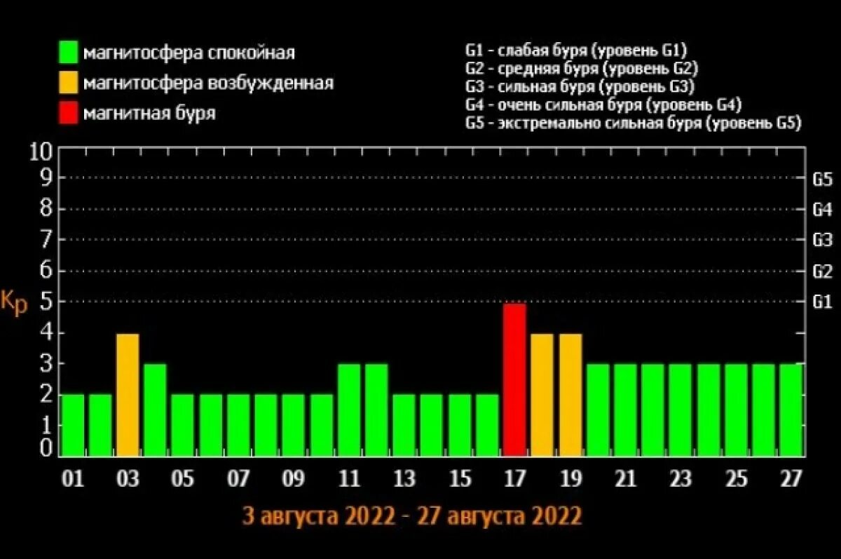 График магнитных бурь на апрель 2023 года. График магнитных бурь в АВ. Природа магнитных бурь. График магнитных бурь по годам. Расписание магнитных бурь челябинск