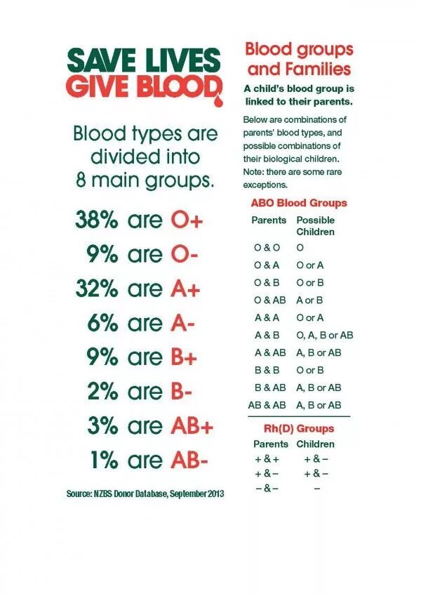 Blood parents. Blood group chart. Rarest blood type. Blood parents. Blood parents.