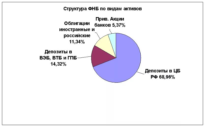 Национальный фонд россии на сегодня. Фонд национального благосостояния структура активов. Валютная структура фонда национального благосостояния. ФНБ фонд национального благосостояния. Структура фонда народного благосостояния.