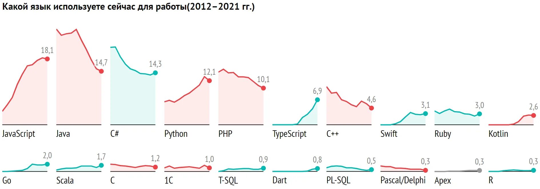 Языки программирования по областям. График популярности языков программирования по годам таблица. диаграмма популярности языков программирования. диаграмма рейтинг языков программирования. график популярности языков программирования 2025.
