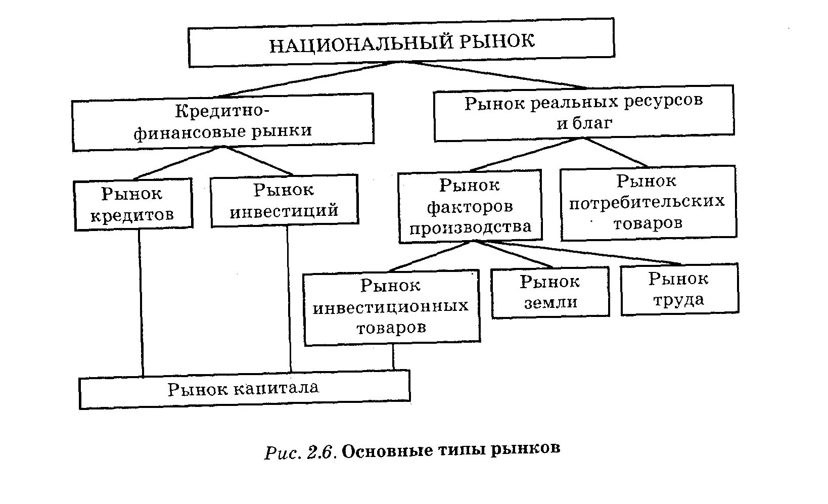 Особенность национального рынка. Типы рынков схема. Рынок труда схема. Национальный рынок труда схема. Структура рынка труда.