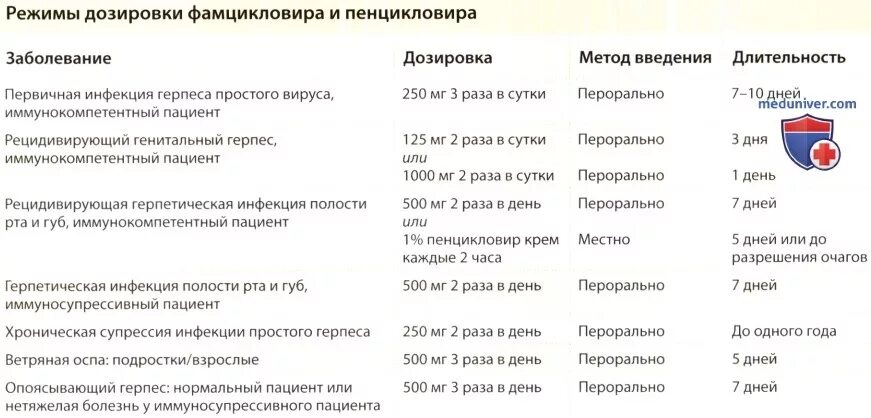 Валацикловир схема. Валацикловир схемы терапии. Валацикловир режим дозирования. Валацикловир схема приема.