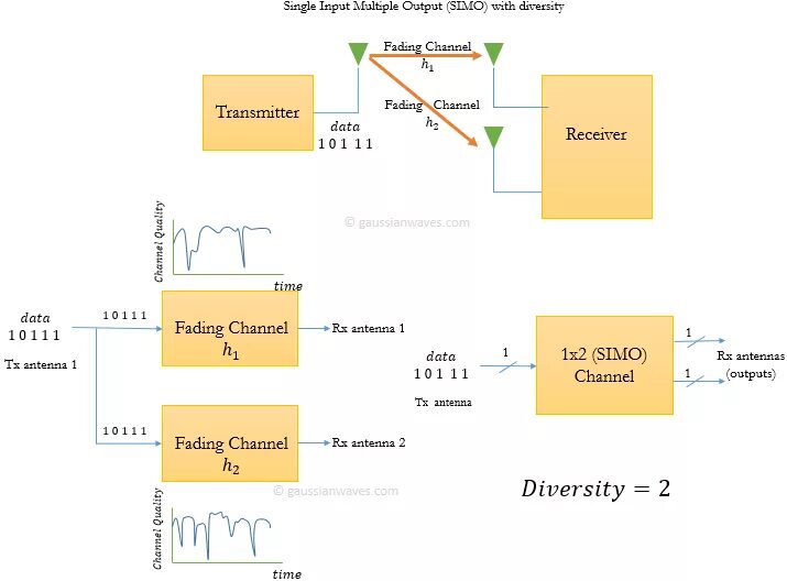 Transmit data. Мультиплексирования mimo сравнение OFDM. Схема Simo. Технологии Simo Miso mimo. Принципы mimo и Simo.