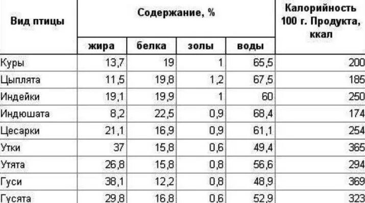 Калорийность мяса таблица на 100 грамм. Калорийность отварного мяса таблица на 100. Калорийность мяса таблица на 100 грамм в вареном. Пищевая ценность мяса птицы таблица. Индейка сколько калорий в 100