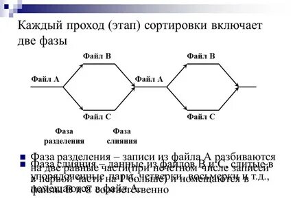 Этапы сортировки