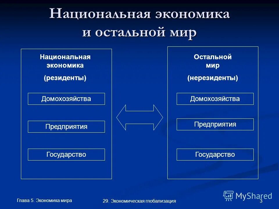 Национальные хозяйства в мире