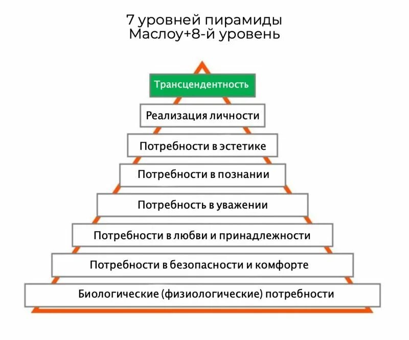 Потребности первого уровня. Абрахам Маслоу пирамида. Пирамида Абрахама Маслоу 5 ступеней. Пирамида Маслоу потребности человека 5 уровней. Пирамида американского психолога Маслоу.