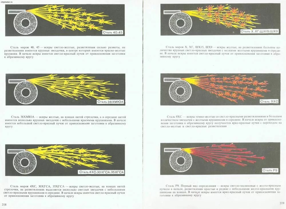 Как отличить стали. Определение марки стали по Искре таблица. Как по Искре определить марку металла. Как определить сталь по Искре. Определение марки стали по Искре.