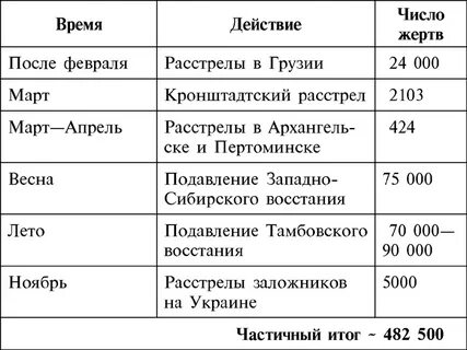 Репрессии таблица