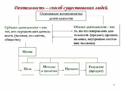 Деятельность способ существования людей 10 класс общество