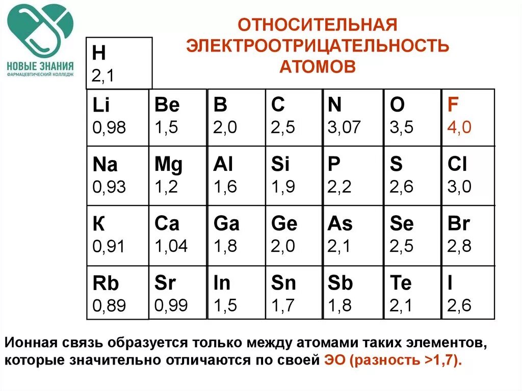 Фтор электроотрицательный. Таблица относительной электроотрицательности атомов. Таблица электроотрицательности химических элементов Менделеева. Шкала электроотрицательности Полинга. Таблица относительной электроотрицательности элементов.