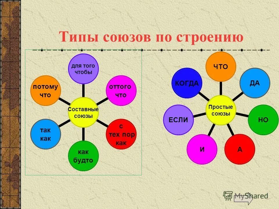 Союзы. Типы союзов. Кластер Союз. Урок повторение темы союз 7