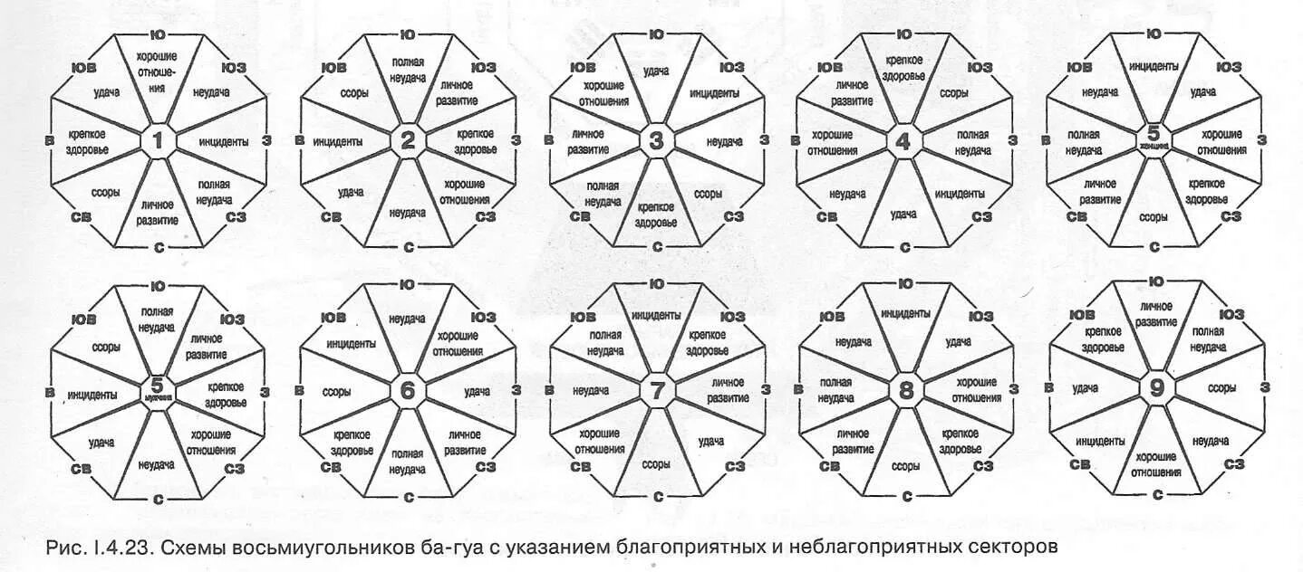Число гуа по фен шуй. Число гуа таблица направлений. фэн шуй число гуа стороны света. фен шуй направления по числу гуа. фен шуй гуа благоприятные направления.
