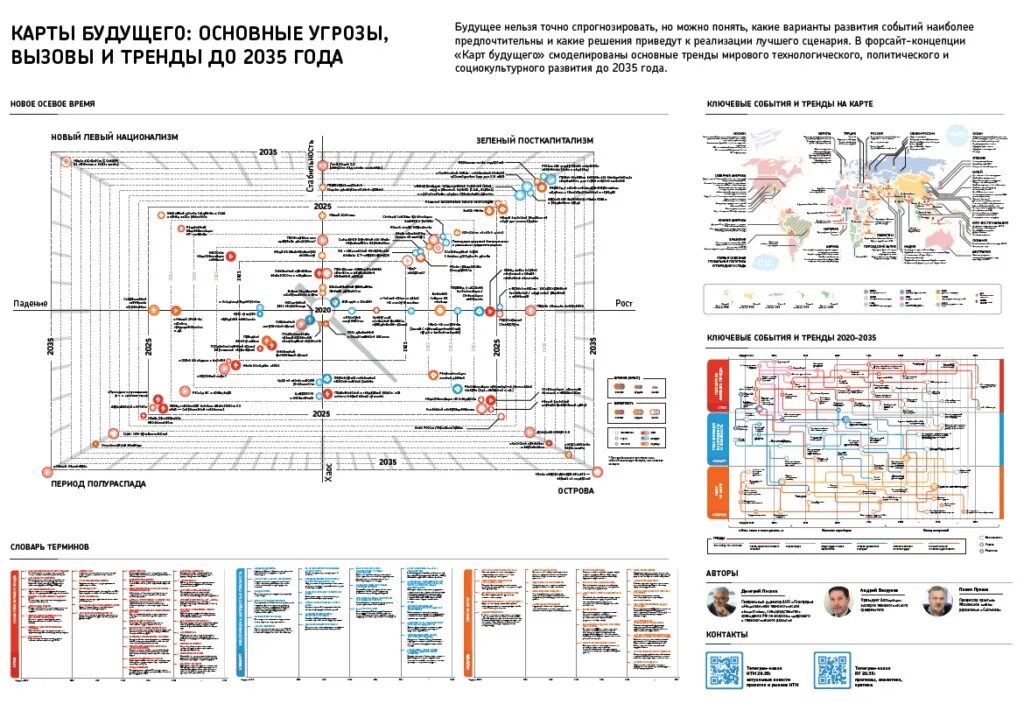 Карта будущего ожидания и сценарии 2020 2035. Карты будущего основные угрозы вызовы и тренды до 2035 года. Карта глобальных трендов. Карта будущего Форсайт.