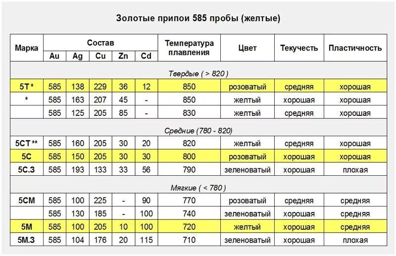 Золото 585 состав сплава. Таблица припоев для золота 585 пробы. Припой для золота 585 пробы. Припой из 585 пробы золота. Припой золото 750 пробы белый состав.