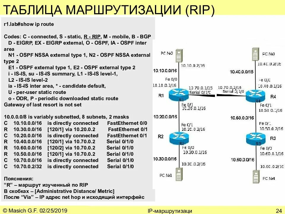 Connected route. Таблица маршрутизации OSPF. Таблица маршрутизации маршрутизатора ipv4. Протокол маршрутизации IP. Таблица маршрутизации подсетей.