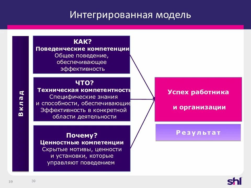 Поведенческие компетенции. Модель компетенций компании. Поведенческие индикаторы компетенций. Модель компетенций SHL. Интеграция компетенции